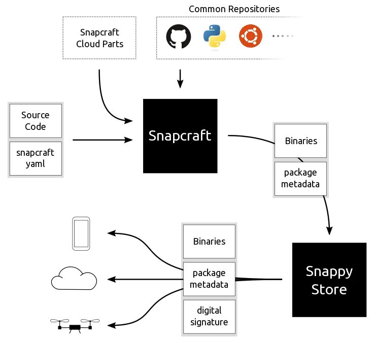 Cloud parts. Snap репозиторий. Создание пакетов. Модули.. Snapd-desktop-integration. Snap package.