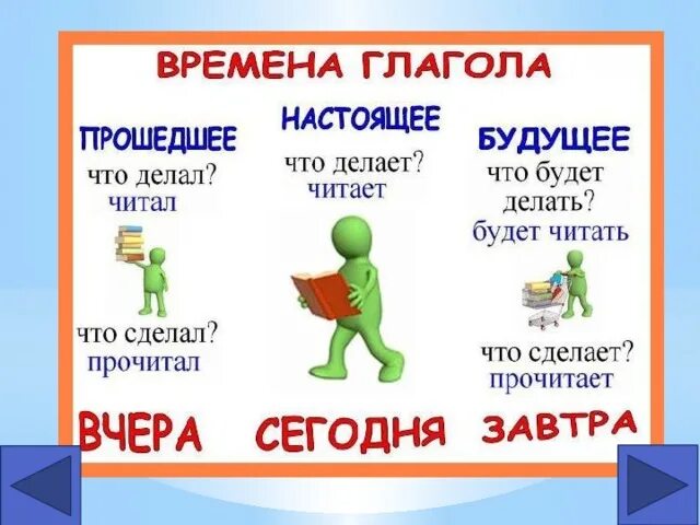 Перспективы глаголы к слову. Глагол 3 класс. Глаголы в третьем классе. Презентация на тему глагол. Глагол правило.