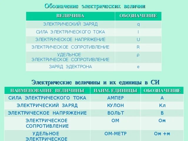 Каким символом обозначается заряд. Электрический заряд обозначение. Обозначение величины электрического заряда. Величина заряда обозначение. Эл заряд обозначение.