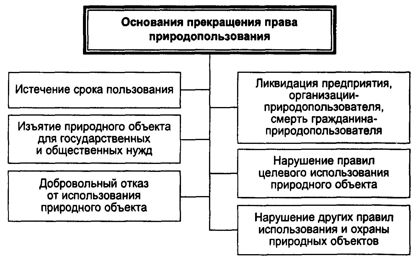 Основания возникновения и прекращения права на природные ресурсы. Основания прекращения право природопользованаия. Право собственности на природные ресурсы являются