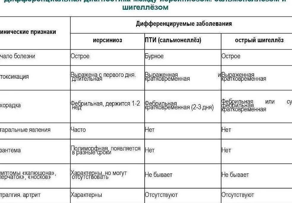 Следует дифференцировать