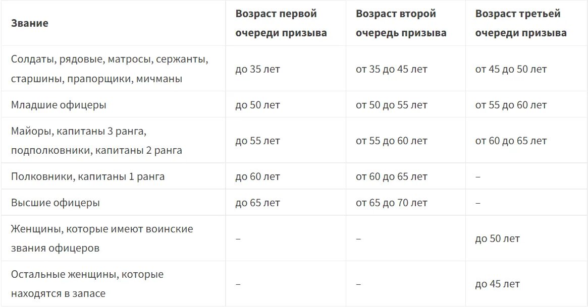 Таблица мобилизации 2022. Мобилизация в России 2022 таблица. Призыв по мобилизации Возраст. Возраст призыва при мобилизации в России 2022.