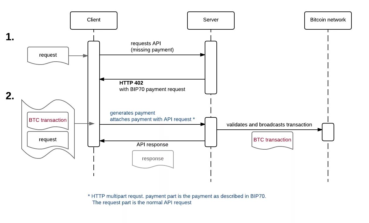 Sequence диаграмма для API. Sequence диаграмма пример для API. Sequence diagram API пример. API клиент сервер.