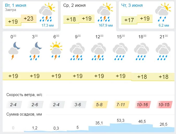 Ейск климат. Погода в Ейске. Гисметео. Ейск температура.