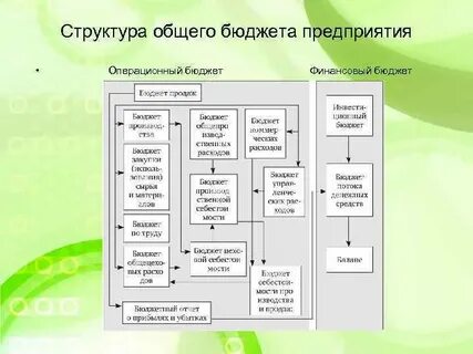 Виды бюджетов предприятия