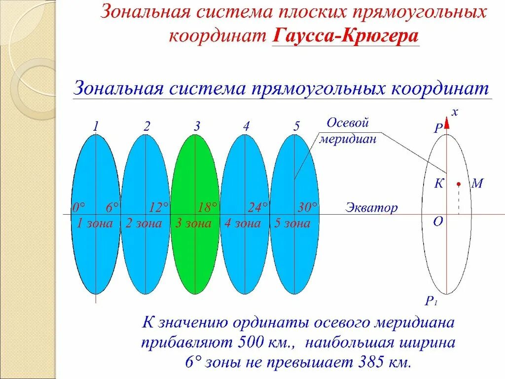 Осевой меридиан. Осевой Меридиан зоны. Зональная система прямоугольных координат. Осевой Меридиан в геодезии это. Зональная система плоских прямоугольных координат Гаусса–Крюгера.