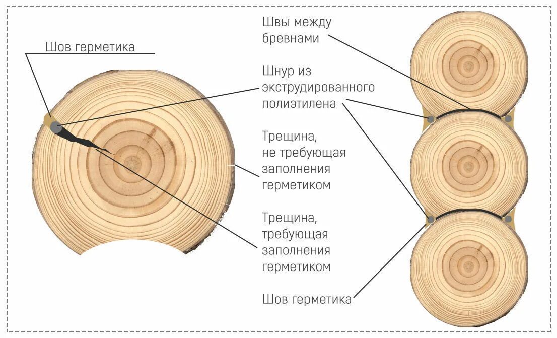 Расход герметика на теплый шов. Герметик для сруба теплый шов. Герметик для трещин в бревнах сруба. Трещина в бревне. Герметик между бревен