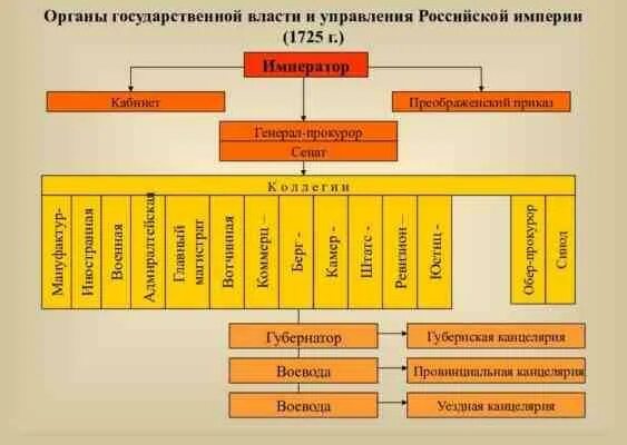 Схема органы управления Российской империи при Петре 1. Органы власти и управления Российской империи при Петре 1. Центральные органы государственной власти при Петре 1. Высших органов государственной власти при Петре 1