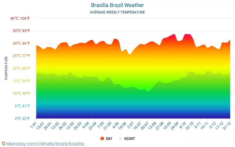 Средние осадки в бразилии. Средняя температура в Бразилии по месяцам. Средняя температура января и июля в Бразилии. Климат Бразилиа. Климатическая таблица Бразилии.