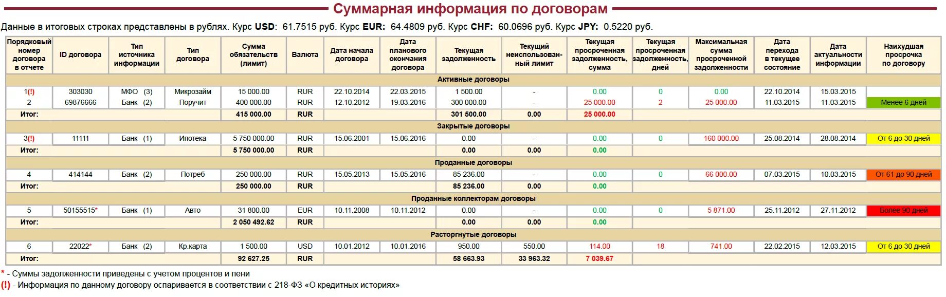 Микрозайм отражается в кредитной истории. Кредитная история пример. кредитный отчёт из бюро кредитных историй. кредитная история образец. категория качества кредитной истории.