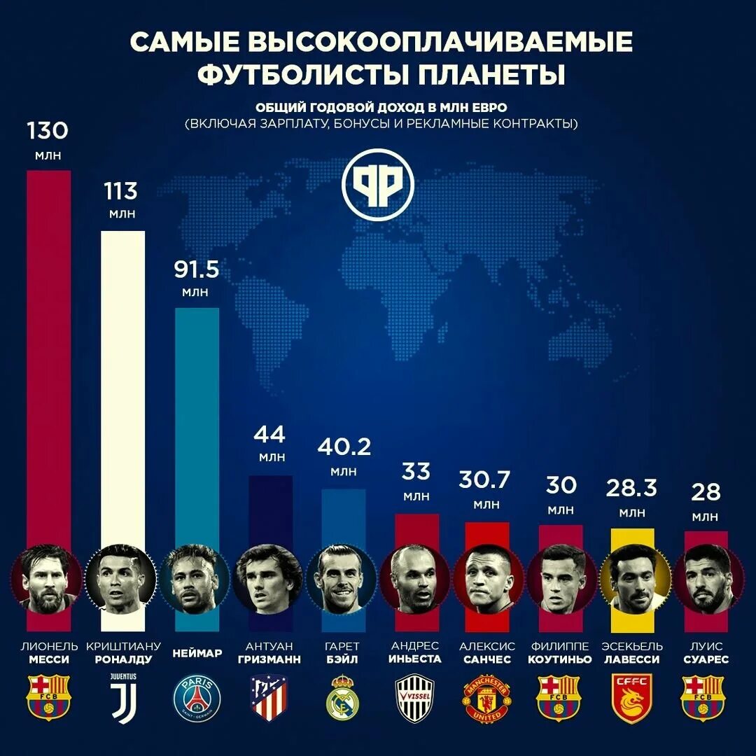 Сколько игроков в россии. Самый высокооплачиваемый футболист. Топ самых высокооплачиваемых футболистов. Топ 10 высокооплачиваемых футболистов.