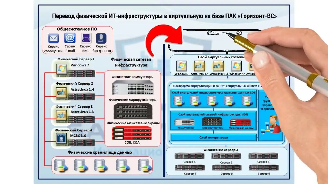 Горизонт вс. Горизонт виртуализация. физическая инфраструктура. слои инфраструктуры.