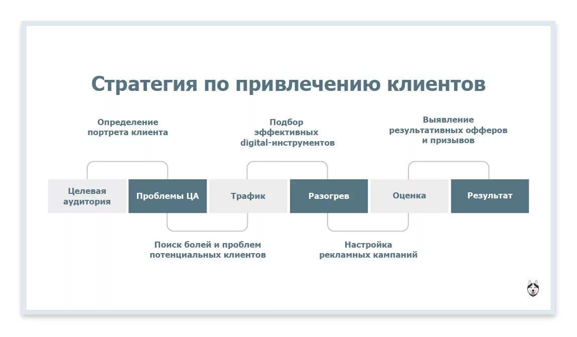 Стратегия продвижения сайта. Схема привлечения клиентов. Схема привлечения новых клиентов. Стратегии банка по привлечению клиентов. План привлечения клиентов.