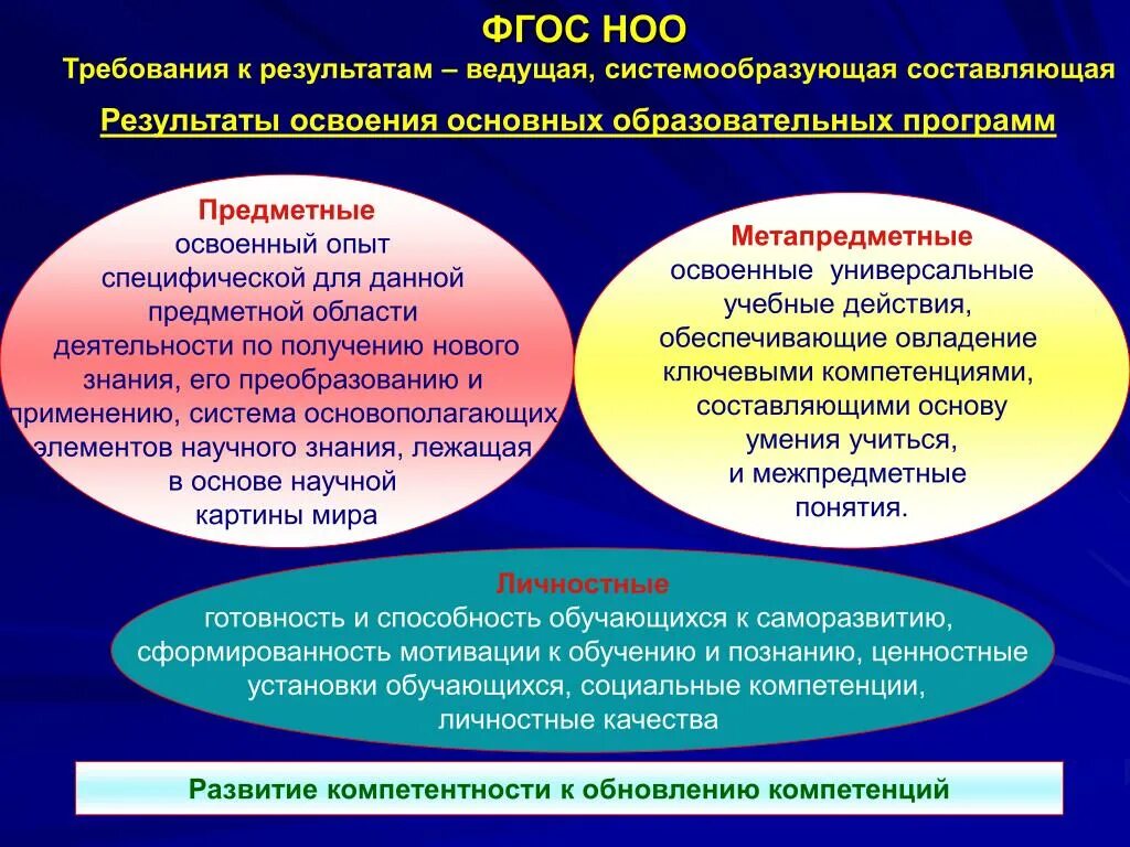 Направления развития учащихся. ФГОС начального образования требования к результатам освоения. ФГОС общего основного образования требования к результатам освоения. Требования к результатам обучения ФГОС НОО. Требования к результатам освоения программы НОО.