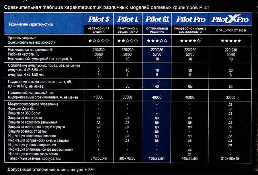Apc 500 сетевой фильтр. рейтинг сетевых фильтров для компьютера. сетевые фильтры для защиты информации. сетевой фильтр sven sf-05l 5 розеток 5 м (черный). 5-g 5 розеток серый 1.