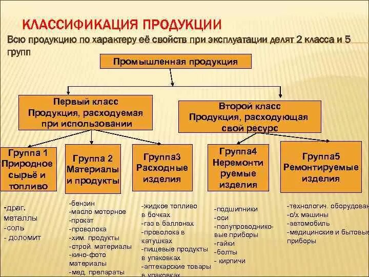 Что относится к 1 группе