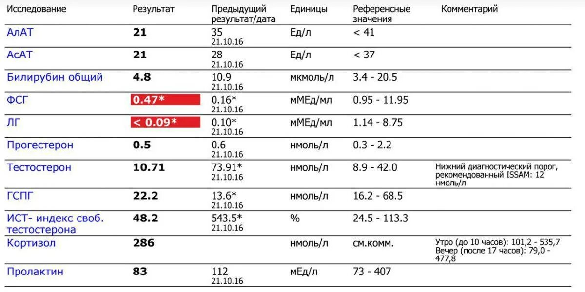 Как поднять лг