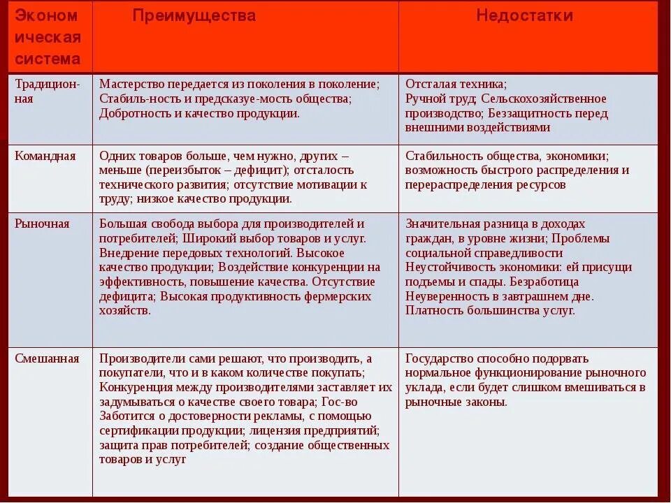 Преимущества и недостатки экономических систем. Типы системы преимущества недостатки. Преимущества и недостатки разных видов экономических систем. Типы системы преимущества недостатки. Таблица типы экономических систем преимущества недостатки.