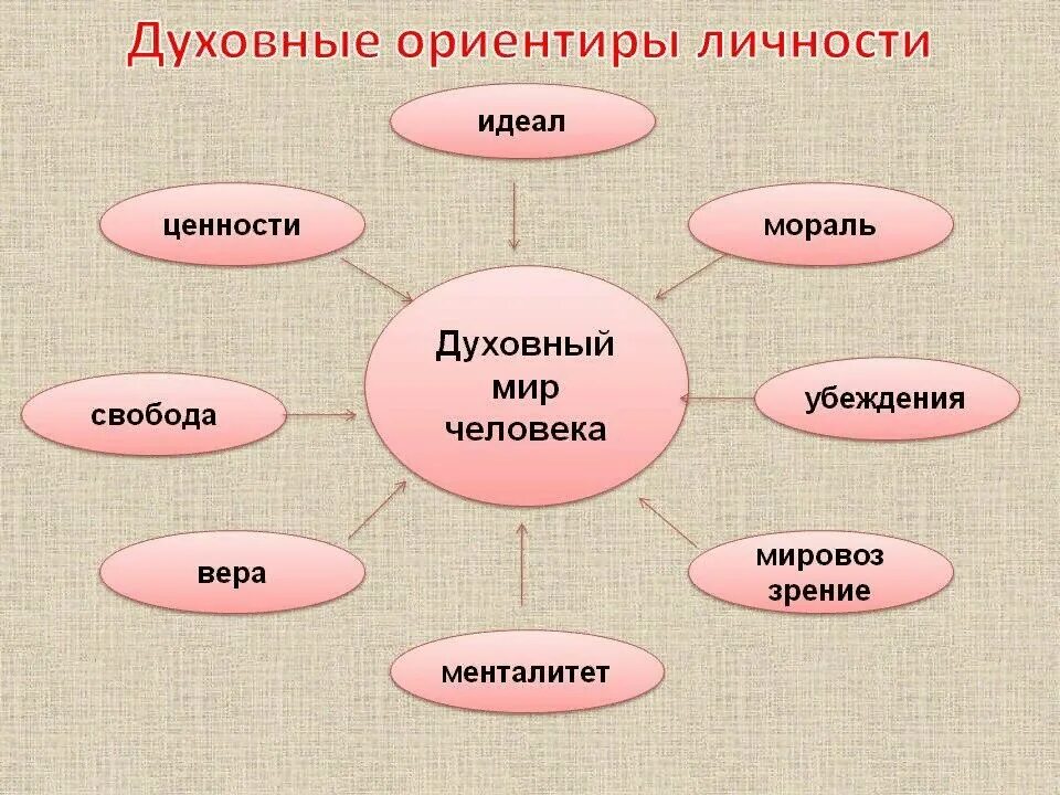 Личность и духовные ценности 5 класс однкнр. Духовный мир личности. духовные ориентиры личности. кластер духовный мир человека. схема духовного мира личности.