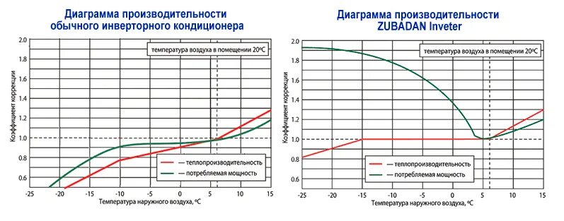 Инверторный кондиционер график потребления мощность. Производительность кондиционера от наружной температуры. Производительность кондиционера. График энергоэффективности инверторной сплит. Какой максимальный ток с кондиционированием воздуха