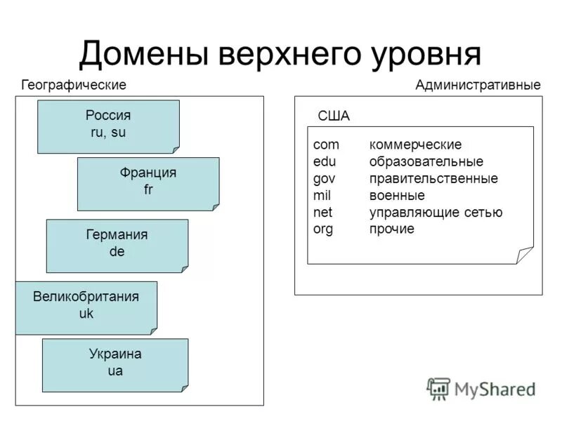 Каково назначение доменов верхнего уровня. Домен верхнего уровня. таблица доменов верхнего уровня. имя домена верхнего уровня. географические домены верхнего уровня.