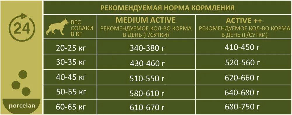 Сколько нужно кормить немецкую овчарку