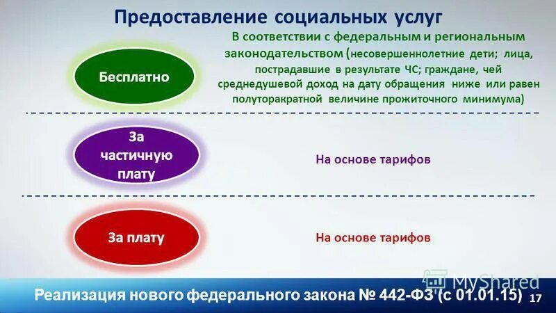 Стандарты предоставляемых социальных услуг. Порядок предоставления социальных услуг. формы предоставления социальных услуг. формы социальных услуг на дому. социальное обслуживание предоставляется.