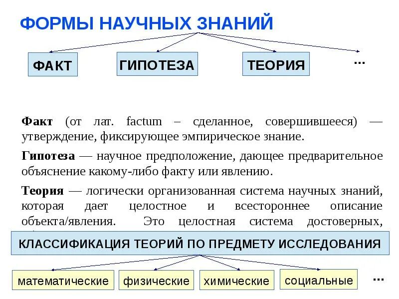 Познание фактов. Формы научного исследования. Формы научного познания факт. Фиксирующее эмпирическое знание. Гипотеза в научном познании.