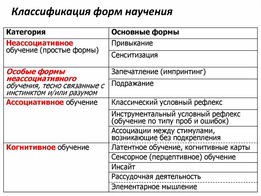 Классификации форм поведения. Классификация научения. неассоциативные формы обучения. классификация научения у животных. формы ассоциативного обучения.