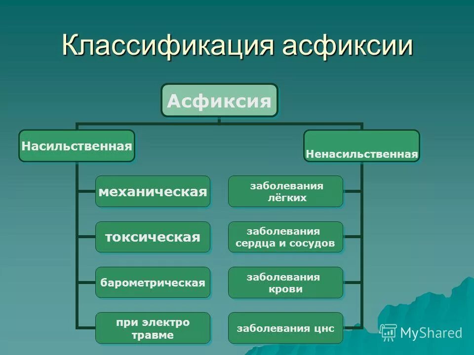 Классификация асфикси. Классификация механической асфиксии. Удушье классификация. Судебно медицинская классификация асфиксий. Асфиксия судебная