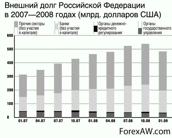 Внешний долг РФ. Внешний долг РФ В 2008 году. Динамика внешнего долга РФ В млрд. Долларов США. Госдолг России в 2008 году.