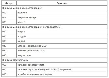 Статус лн 010 в больничном что значит