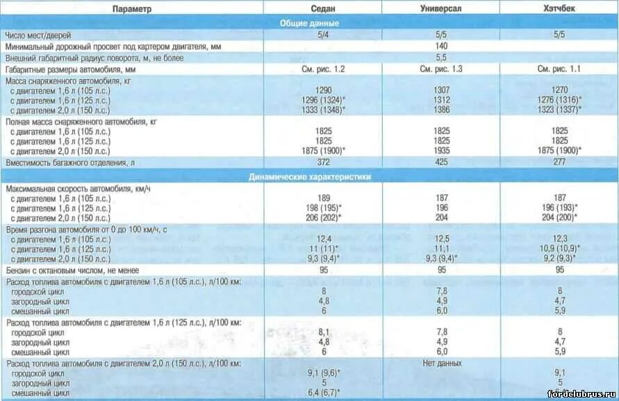 Форд технический характеристика. Форд фокус 3 параметры двигателя. Ford Focus 2 технические характеристики. Форд фокус 1 характеристики 1.6 механика. Форд фокус 3 1.6 105 характеристики.