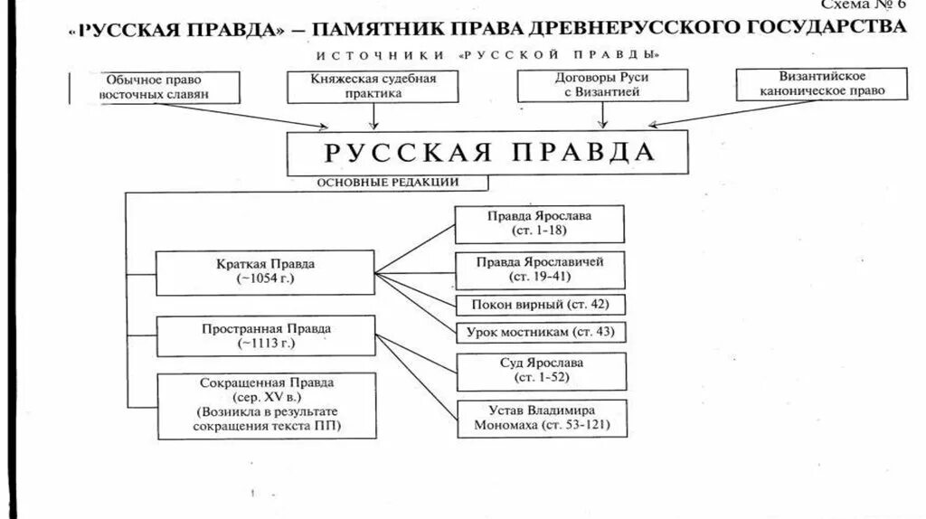 Каким было устройство руси. Государственный Строй древней Руси схема. Схема управления древней Руси 6 класс. Схема древнерусского государства. Русская правда документ древней Руси.