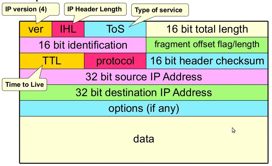 Bad packet length. Sctp протокол. ipv4 header. tcp packet header.