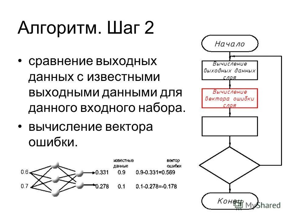 Алгоритм обратной ошибки. Алгоритм обратного распространения. Блок схема алгоритма обратного распространения ошибки. Алгоритмы с шагом. Схема работы нейросетевого алгоритма.