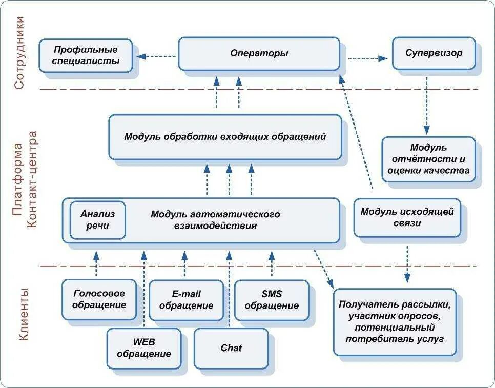 Общий отдел телефон. Схема организационной структуры колл-центра. Структура колл центра. Организационная структура колл центра. Схема работы колл центра.