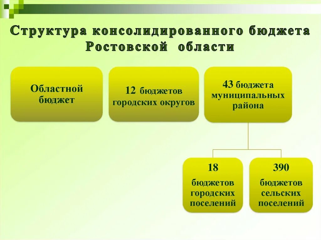 Консолидированный бюджет субъекта включает. Консолидированный бюджет субъекта включает