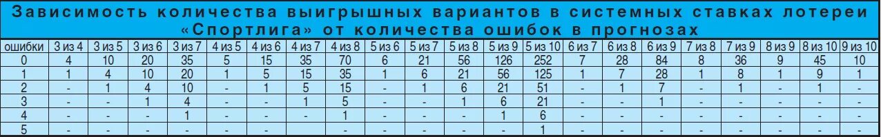 8 из 12 сколько вариантов