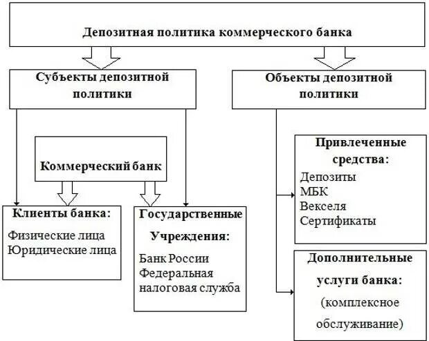 Схема формирования депозитной политики коммерческого банка. Принципы депозитной политики коммерческого банка. Субъекты и объекты депозитной политики коммерческого банка. Состав субъектов и объектов депозитной политики коммерческого банка. 3 депозитные операции