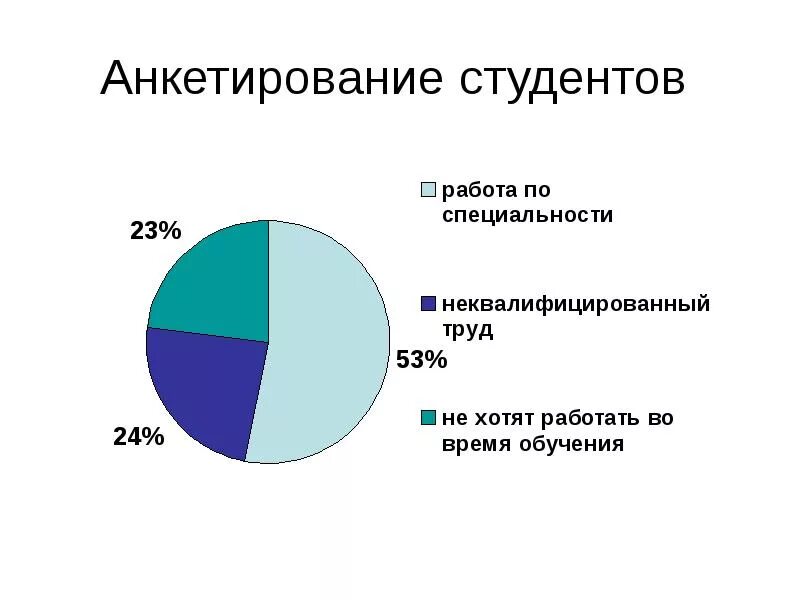Сколько процентов студентов работают. Анкетирование студентов. опрос о трудоустройстве студентов. опрос первокурсников. сфера занятости студентов.