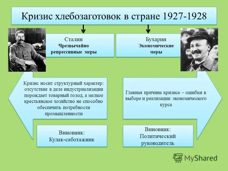 кризис хлебозаготовок причины. причины кризиса хлебозаготовок в 1927. последствия хлебозаготовительного кризиса 1927 1928. 1927 год кризис хлебозаготовок. хлебозаготовки 1927-1928.