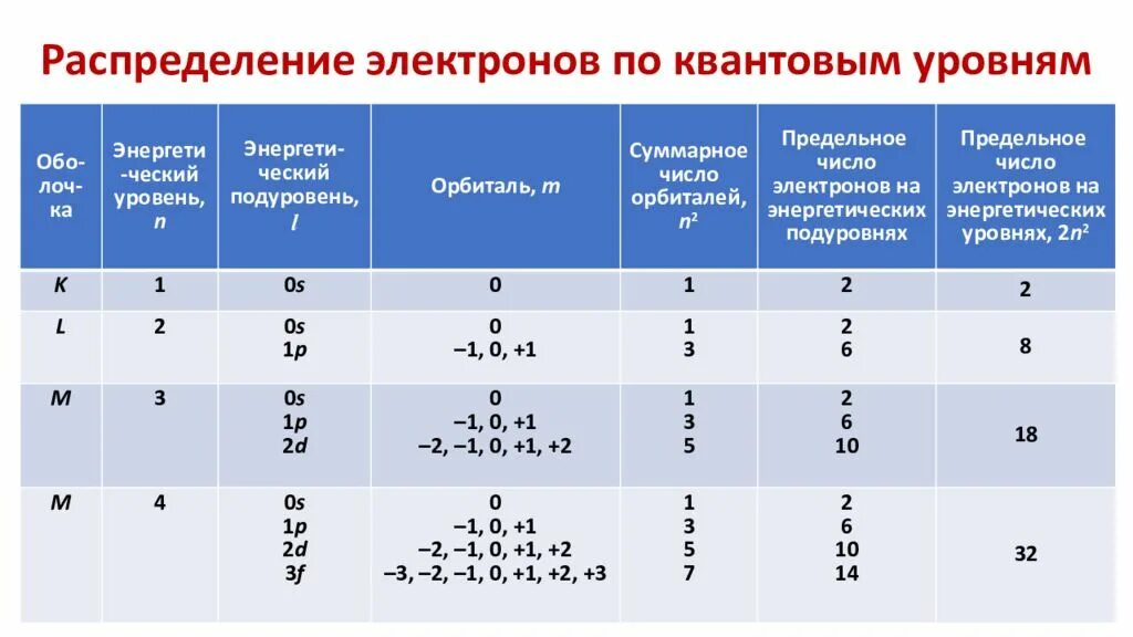 Распределение электронов по энергетическим уровням калия. Распределение электронов по энергетическим. Схема распределения электронов по энергетическим уровням. Распределение электронов по энергетическим уровням и подуровням. Распределение электронов по энергетическим орбиталям.