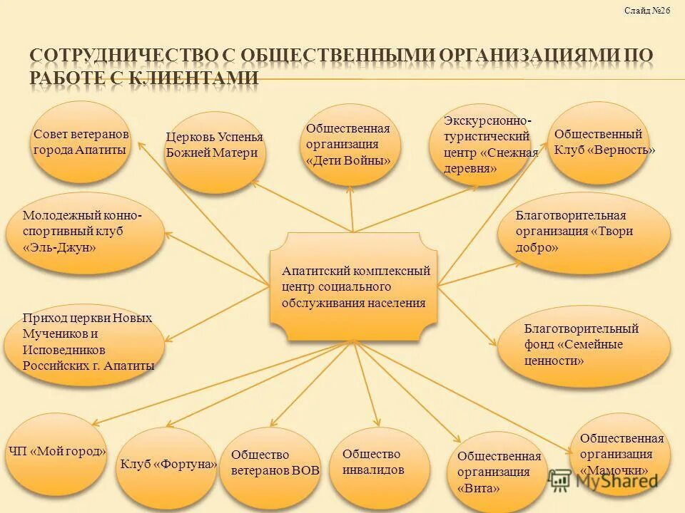 Областного комплексного центра социального обслуживания населения. Взаимодействие с общественными организациями. Формы взаимодействия с общественными организациями. Формы сотрудничества с социальными организациями. Взаимодействия КЦСОН С центрами социального обслуживания граждан.