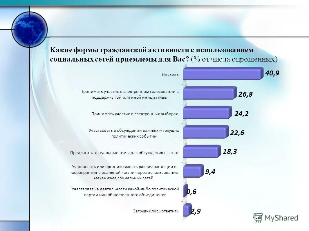 Проект социальные сети и подростки социологический опрос