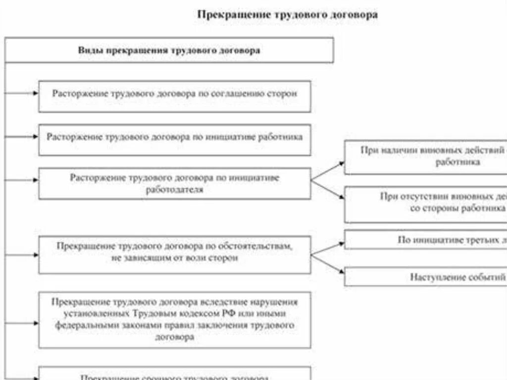 Прекращение трудового договора схема. Основания прекращения трудового договора схема. Порядок прекращения трудового договора схема. Основания расторжения трудового договора схема. Этапы трудового договора