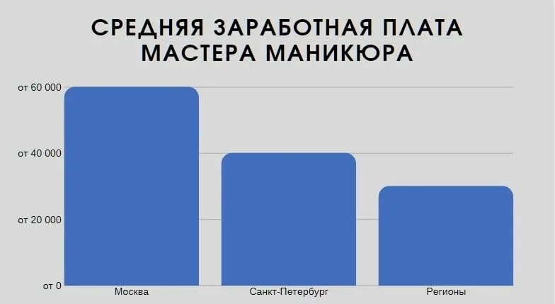 Заработная плата мастера. Средняя зарплата мастера по маникюру. Средняя ЗП мастера маникюра. Какая зарплата у маникюрщиц. Мастер з п