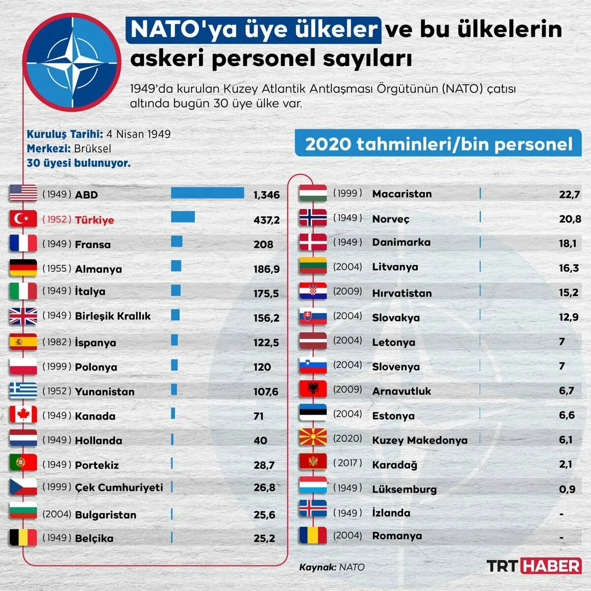 Сколько стран входит в нато на сегодняшний. Страны НАТО 2021. Страны НАТО список на 2022. Какие страны в НАТО 2022. Страны НАТО список на 2021.