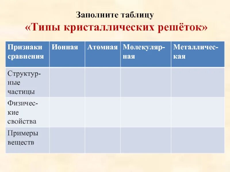 Заполните таблицу типы кристаллических решеток. Кристаллические решетки таблица. типы кристаллических решеток таблица. виды кристаллических решеток таблица.