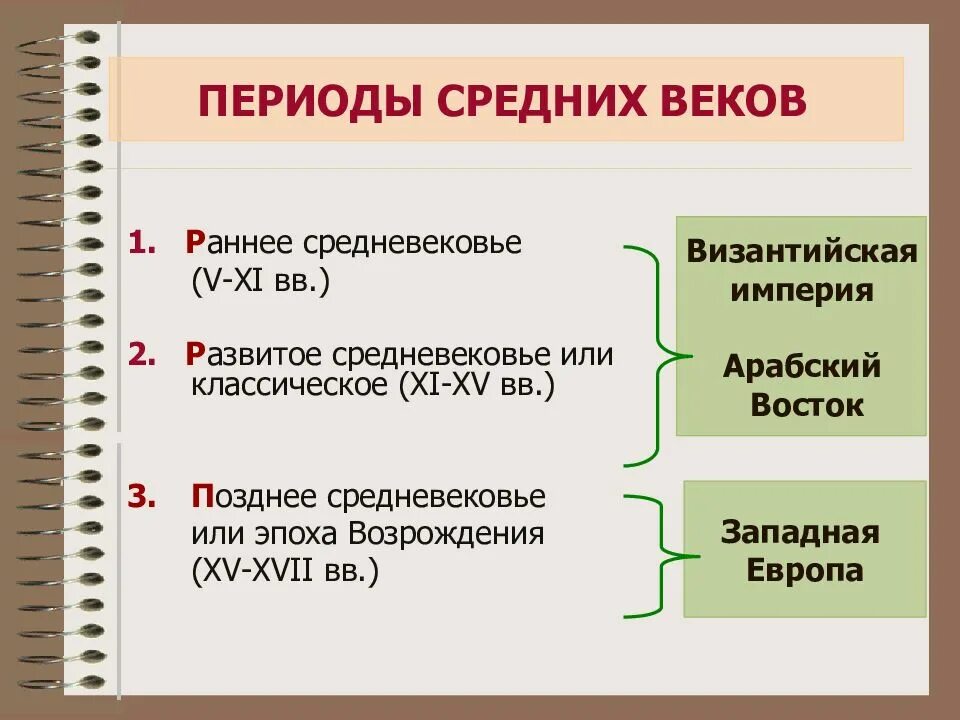 Время именно в этот период. Эпоха средневековья период. Периодизация средневековья. Период средних веков. Среднее средневековье период.